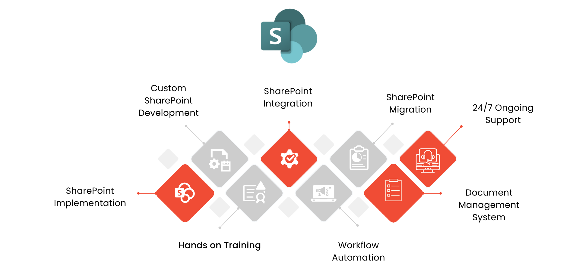 Microsoft SharePoint Services