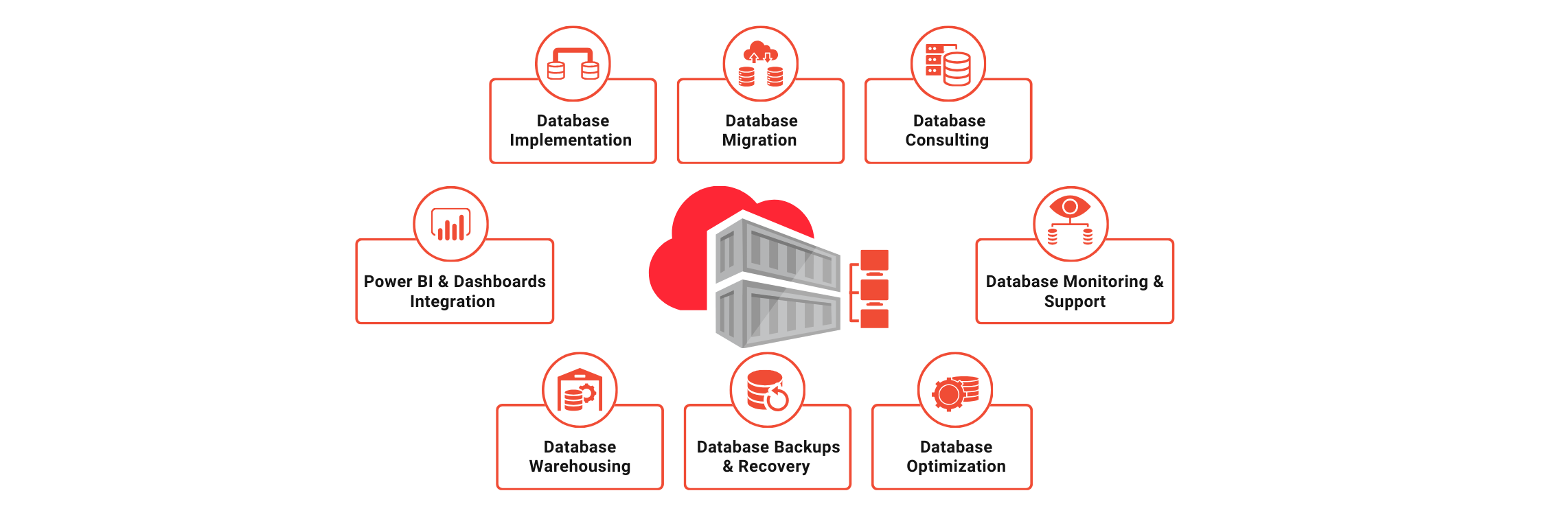 Database Services