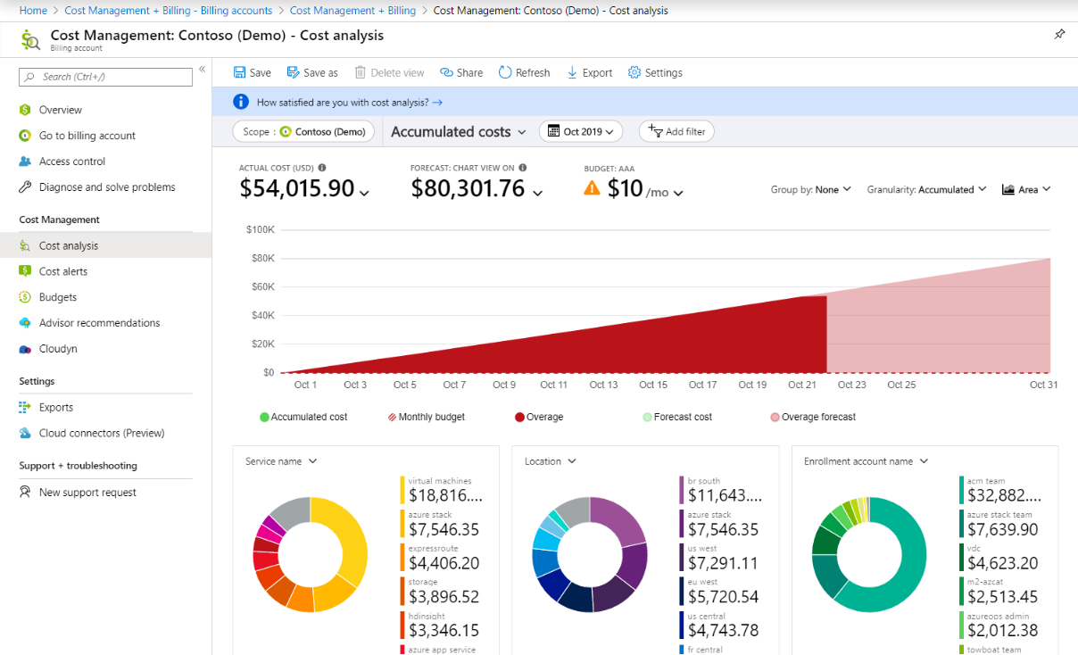 Azure Cost Optimization & Monthly Auditing