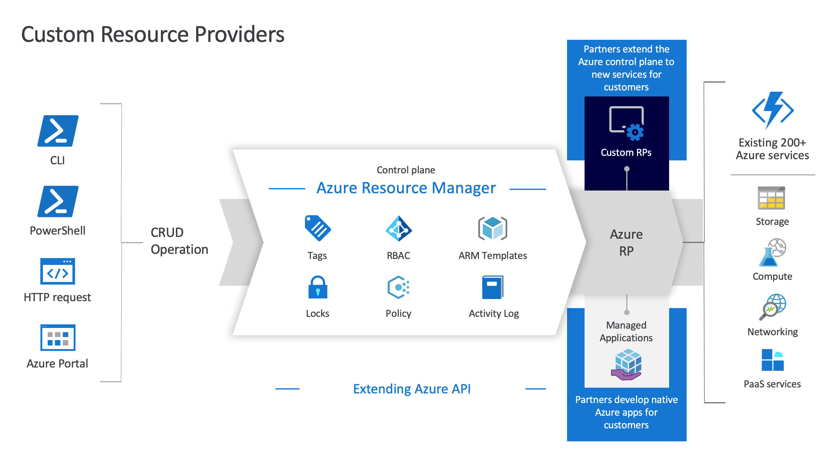 Customizable Add-On Services for Azure