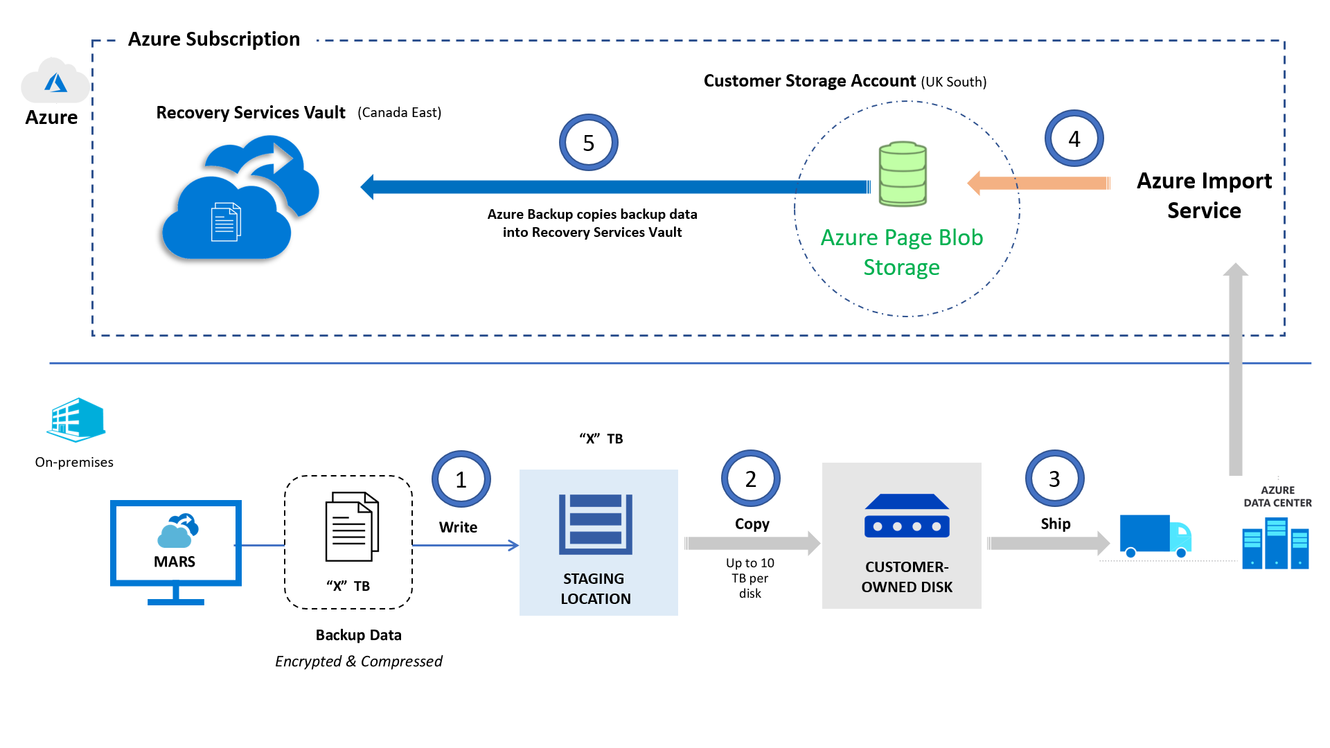 Comprehensive Azure Backup Solutions