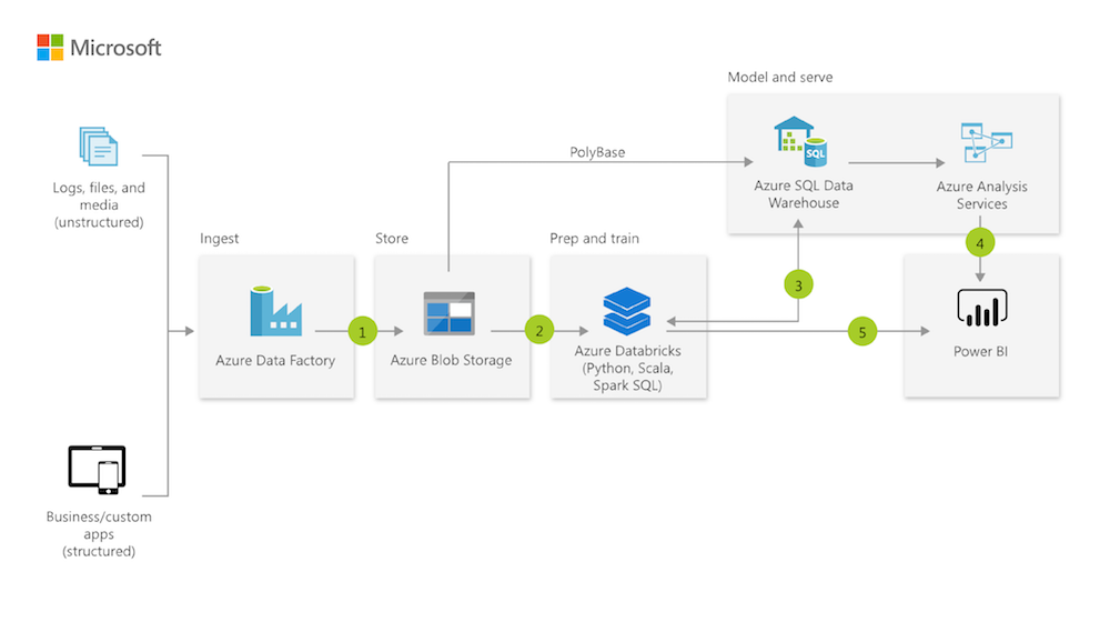 End-to-End Azure Database Management