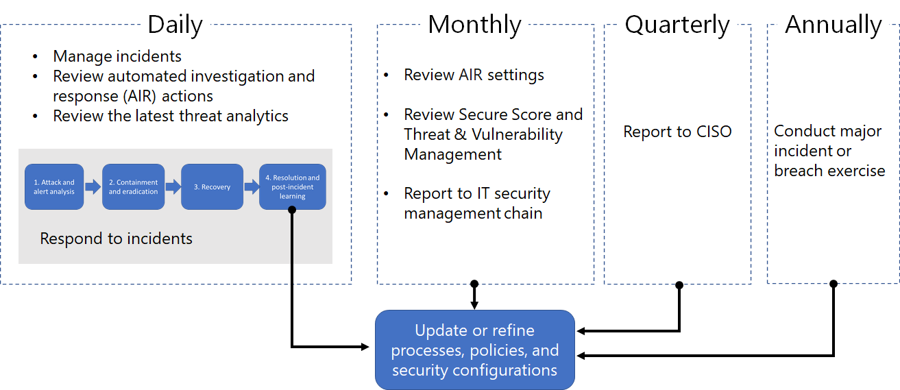 Priority Response and Incident Management