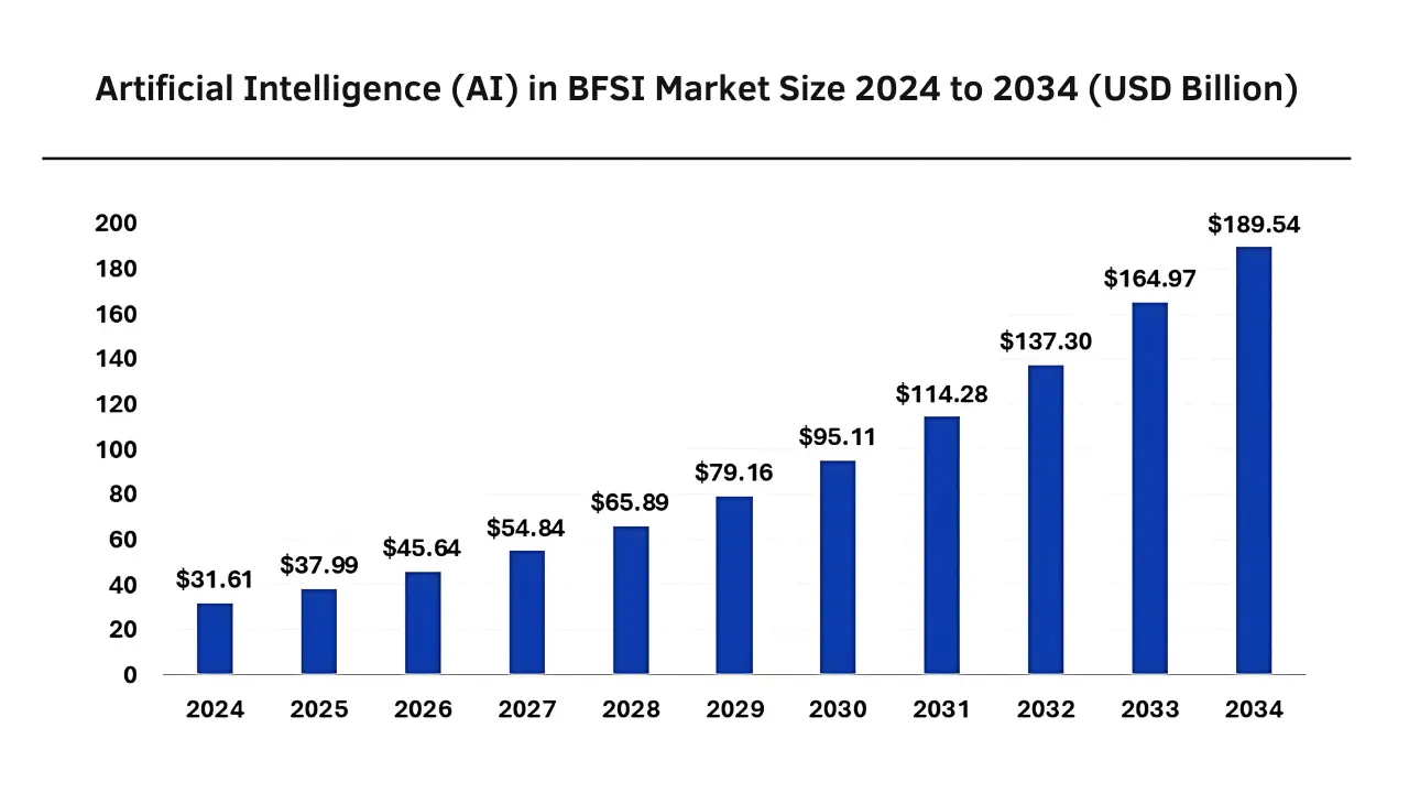 (AI) in BFSI Market Size 2024 to 2034 